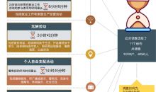 统计数据告诉你“时间都去哪了”