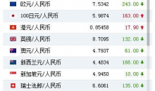 人民币对美元汇率中间价报6.7043元，下调132个基点