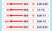 图个明白丨这个夏天有多热？这有一份避暑“凉方”请收好