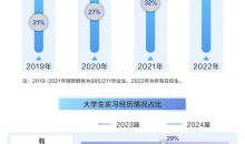 警惕！“培训贷”投诉扎堆，近七成大学生曾遭实习权益受损